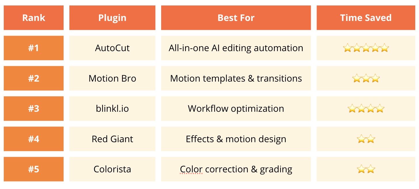 Tabelle, die die besten Premiere Pro Plugins im Jahr 2026 vergleicht, rangiert nach gesparter Zeit: AutoCut (#1), Motion Bro, Blinkl.io, Red Giant und Colorista mit Anwendungsfällen und Bewertungen.